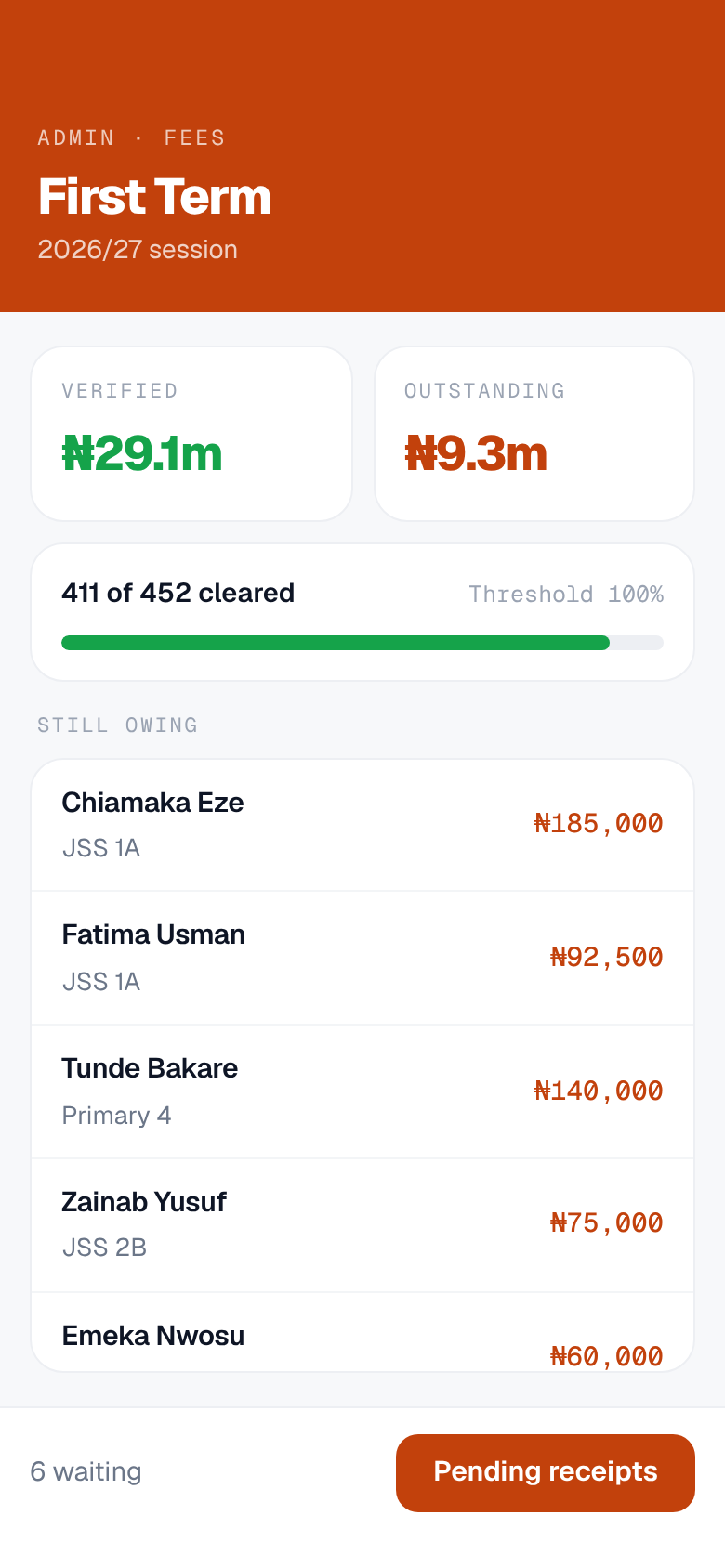 The Chalka Staff app on fees for the term: 29.1 million naira verified against 9.3 million outstanding, 411 of 452 students cleared, and the families still owing listed underneath.